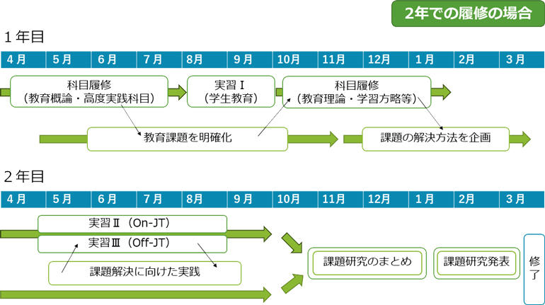 修士課程2年の履修スケジュール表