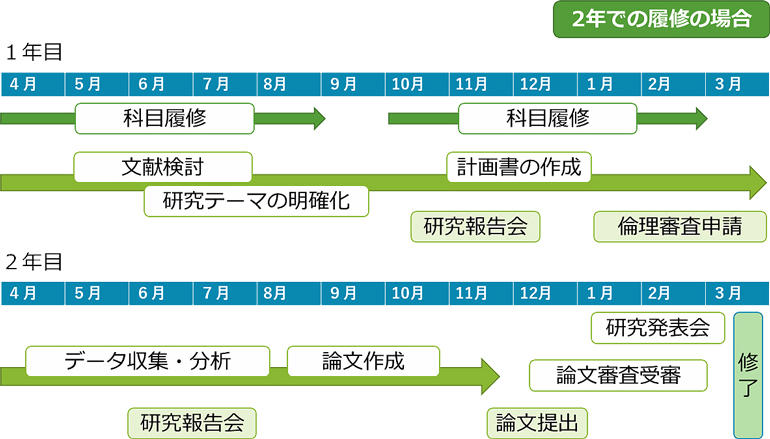 修士課程2年の履修スケジュール表