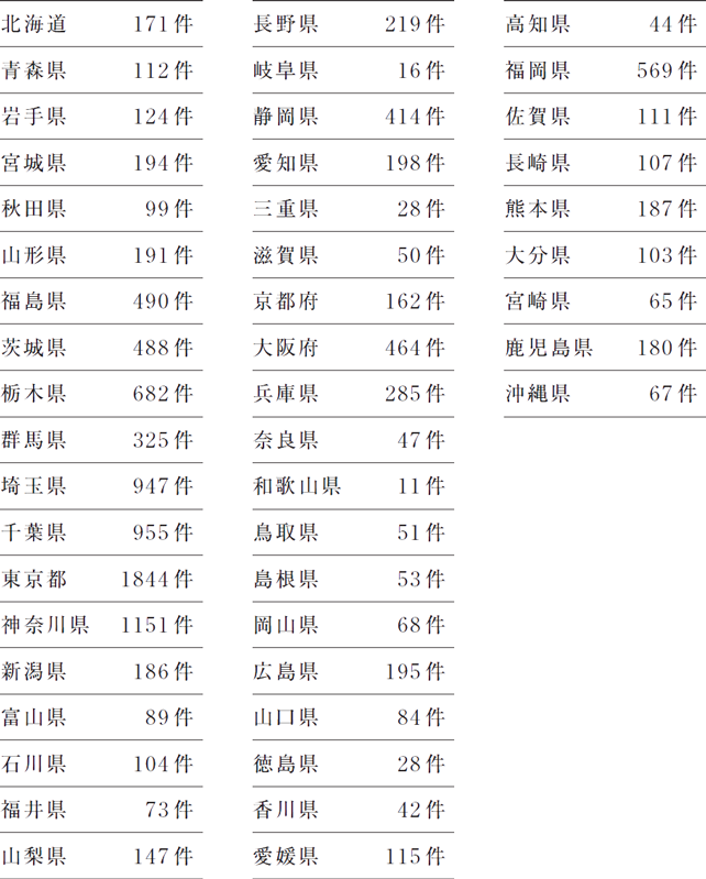 都道府県毎の求人数を表した表の画像
